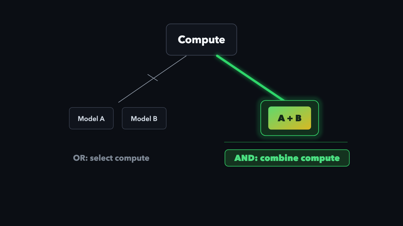 Compute routed to Model A OR Model B (select) versus Compute routed to A + B (AND: combine compute)