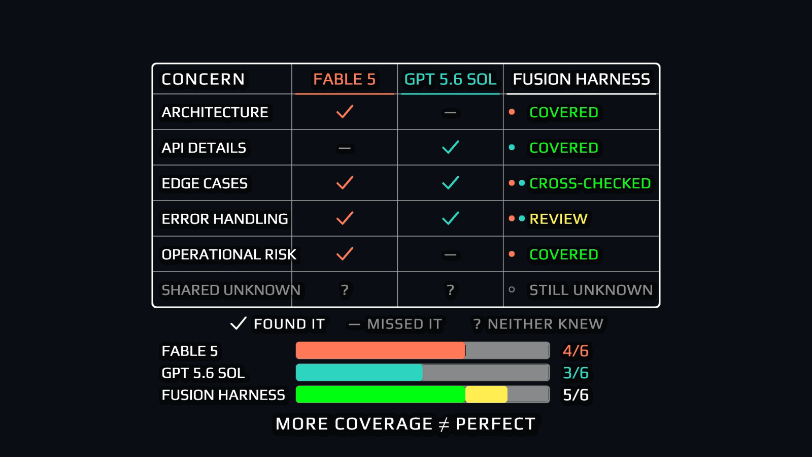 Blind-spot coverage matrix: Fable 5 covers 4/6 concerns, GPT-5.6 Sol 3/6, the fusion harness 5/6 — more coverage ≠ perfect