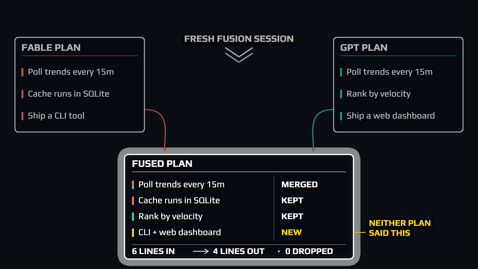 Fable plan and GPT plan resolving into a fused plan with per-line provenance: MERGED, KEPT, KEPT, NEW — 0 dropped