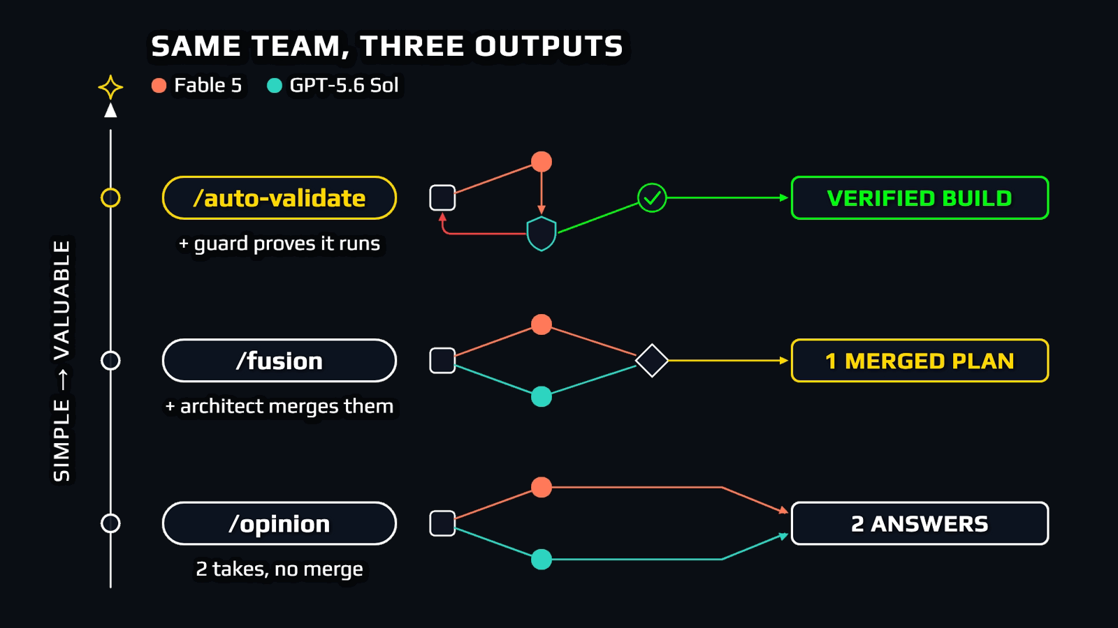 Value ladder: /opinion gives 2 answers, /fusion gives 1 merged plan, /auto-validate gives a verified build