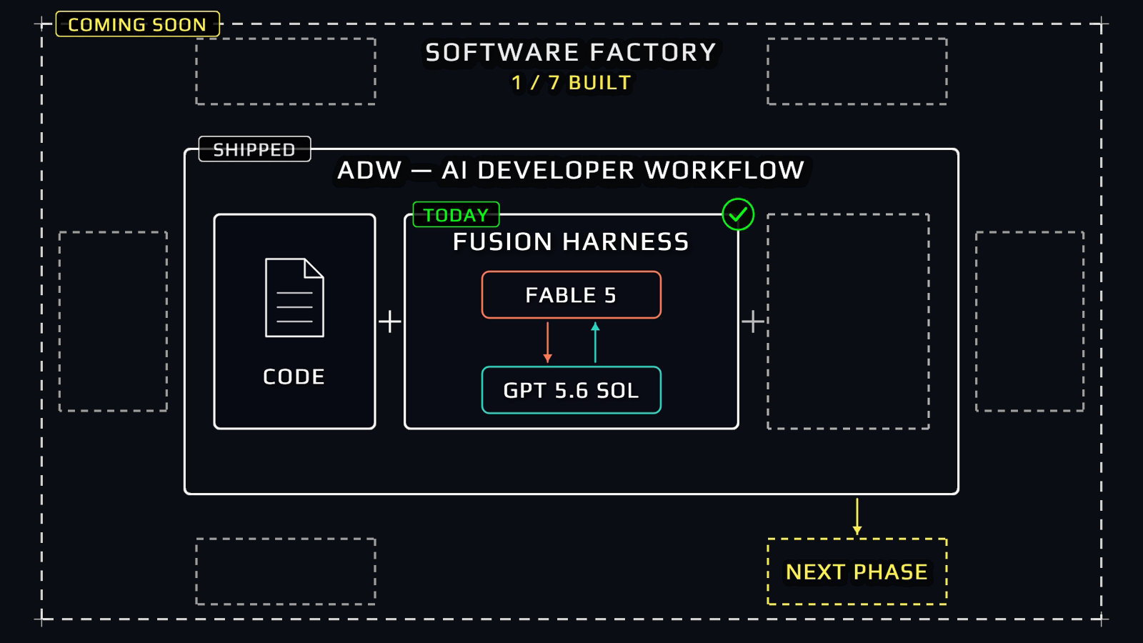 Zoom out: the fusion harness is one shipped node of an AI Developer Workflow inside a larger software factory