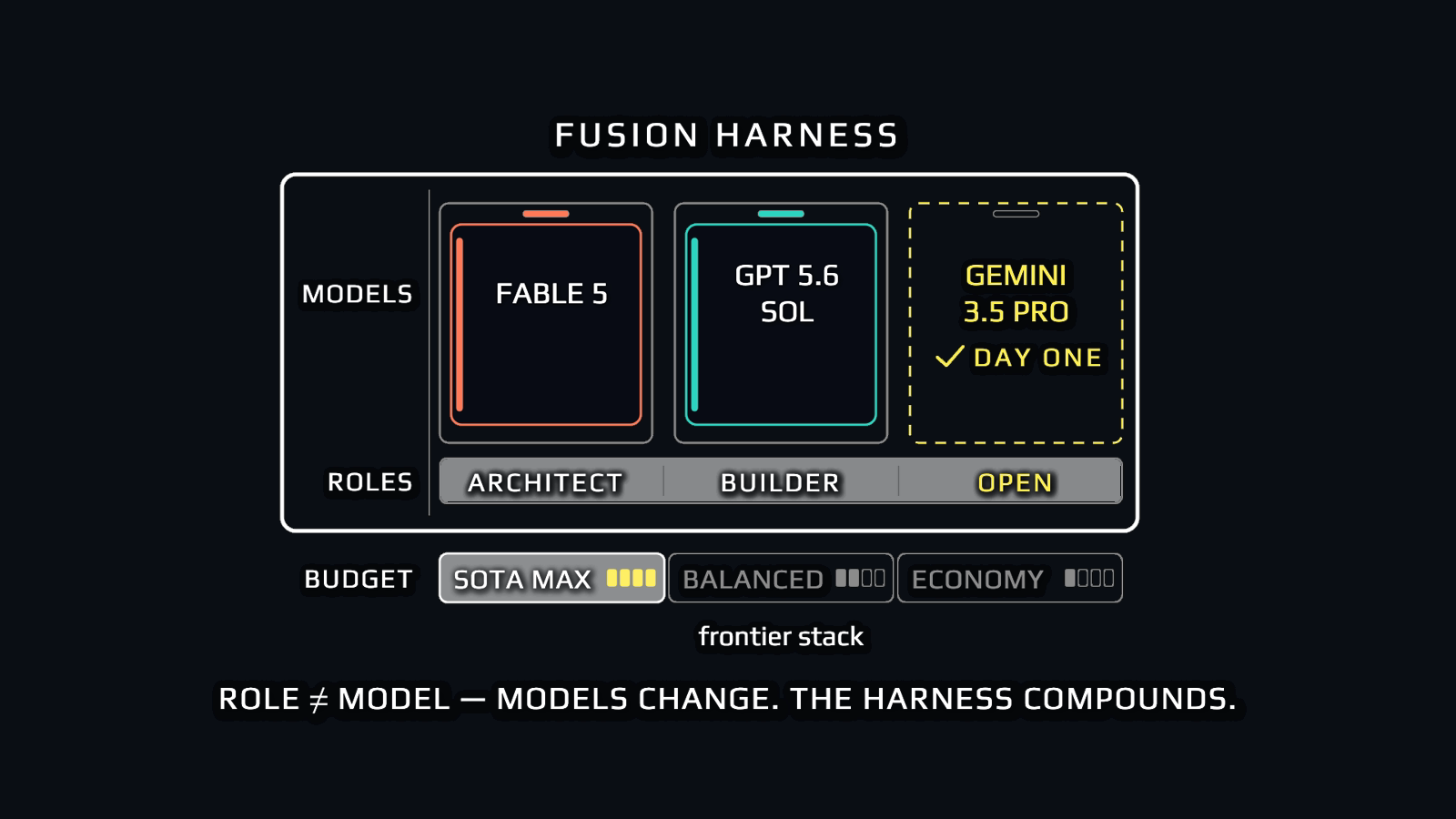 Fusion harness slot rack: Fable 5 in the ARCHITECT slot, GPT-5.6 Sol in the BUILDER slot, Gemini 3.5 Pro day-one in the OPEN slot — role ≠ model