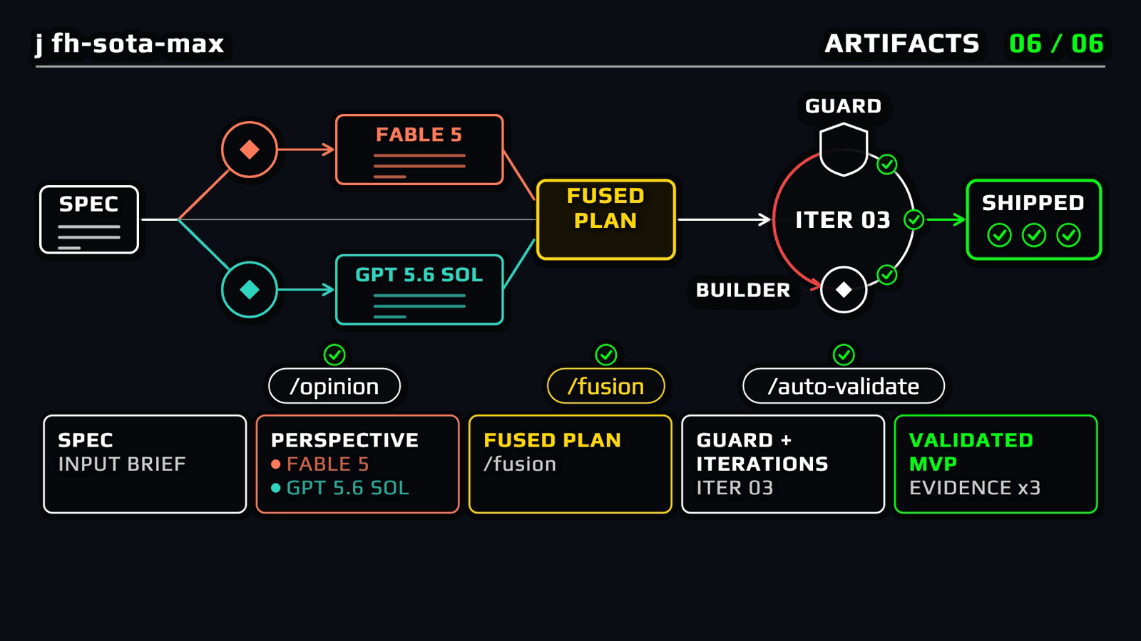 A full SOTA-tier run: spec → /opinion perspectives → /fusion fused plan → /auto-validate guard iterations → shipped, 6/6 artifacts