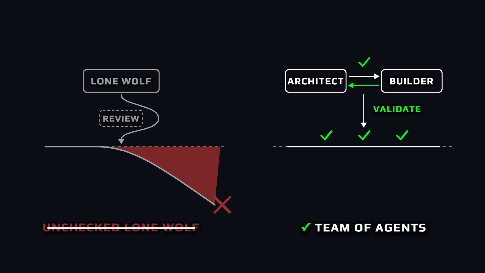 Unchecked lone wolf drifting below the quality line versus an architect-builder team with validation checks