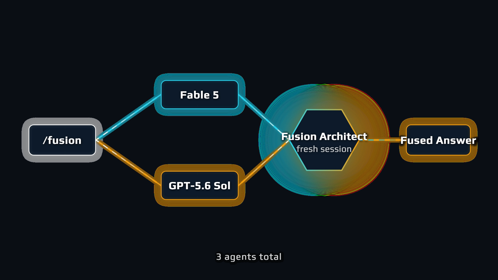 /fusion flow: Fable 5 and GPT-5.6 Sol in parallel into a fresh-session Fusion Architect producing the fused answer — 3 agents total